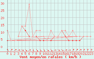 Courbe de la force du vent pour Opole