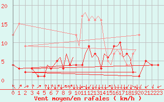 Courbe de la force du vent pour Braunschweig