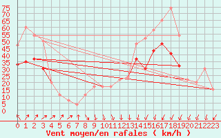 Courbe de la force du vent pour Aberdaron