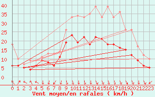 Courbe de la force du vent pour Valence (26)