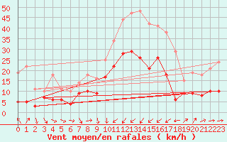 Courbe de la force du vent pour Solenzara - Base arienne (2B)