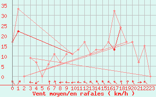 Courbe de la force du vent pour Del Rio, Del Rio International Airport