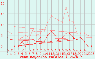 Courbe de la force du vent pour Gunnarn