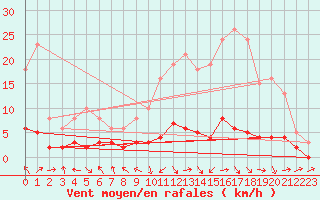 Courbe de la force du vent pour Les Pennes-Mirabeau (13)