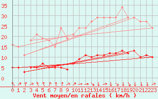 Courbe de la force du vent pour Le Mesnil-Esnard (76)