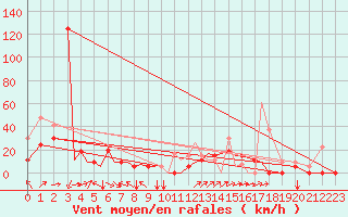 Courbe de la force du vent pour Aktion Airport