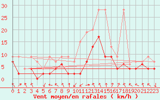 Courbe de la force du vent pour Mosen