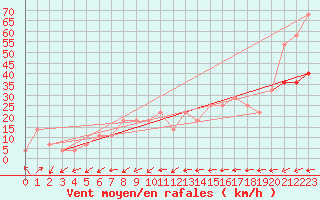 Courbe de la force du vent pour Kremsmuenster