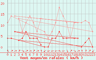 Courbe de la force du vent pour Llanes