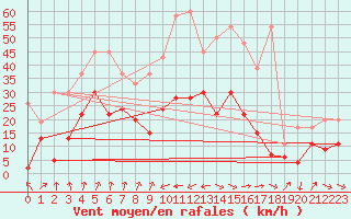 Courbe de la force du vent pour Interlaken