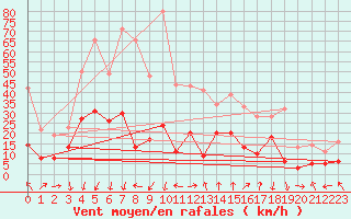 Courbe de la force du vent pour Formigures (66)