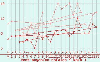 Courbe de la force du vent pour Saint-Quentin (02)