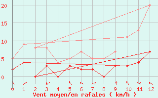 Courbe de la force du vent pour Oletta (2B)