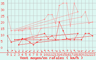 Courbe de la force du vent pour Gornergrat