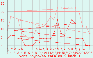 Courbe de la force du vent pour Le Luc - Cannet des Maures (83)