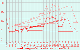 Courbe de la force du vent pour Hinojosa Del Duque