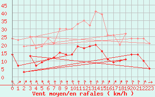 Courbe de la force du vent pour Gourdon (46)