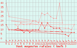 Courbe de la force du vent pour Strasbourg (67)