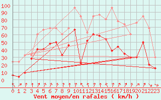 Courbe de la force du vent pour Cap Bar (66)