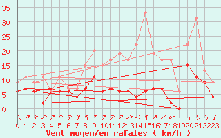 Courbe de la force du vent pour Strasbourg (67)