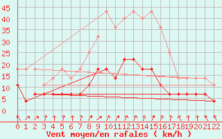 Courbe de la force du vent pour Rovaniemen mlk Apukka