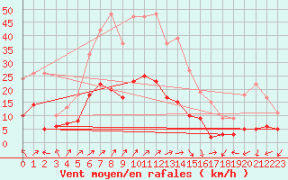 Courbe de la force du vent pour Aicirits (64)