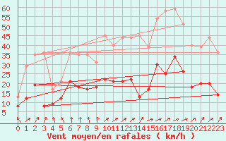 Courbe de la force du vent pour Prmery (58)