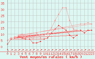 Courbe de la force du vent pour Tholey