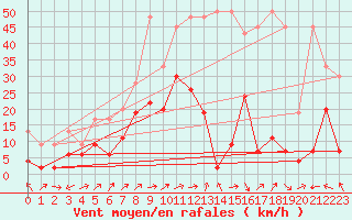 Courbe de la force du vent pour Segl-Maria