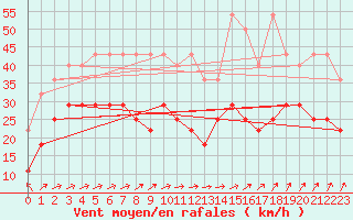 Courbe de la force du vent pour Zeebrugge