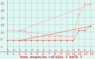 Courbe de la force du vent pour Maceio