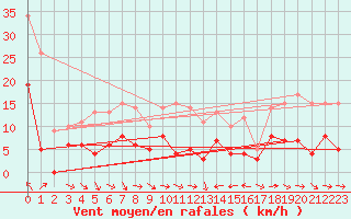 Courbe de la force du vent pour Solenzara - Base arienne (2B)