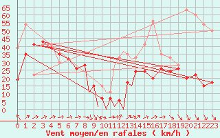 Courbe de la force du vent pour Islay