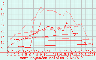 Courbe de la force du vent pour Harburg