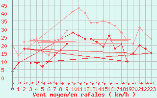 Courbe de la force du vent pour Caen (14)
