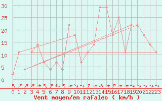 Courbe de la force du vent pour Penhas Douradas