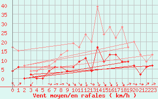 Courbe de la force du vent pour Trappes (78)