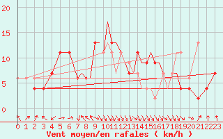 Courbe de la force du vent pour Hawarden