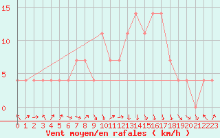 Courbe de la force du vent pour Kuusiku