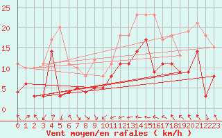 Courbe de la force du vent pour Abisko