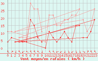 Courbe de la force du vent pour Clermont-Ferrand (63)