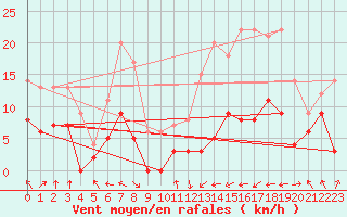 Courbe de la force du vent pour Saint-Girons (09)