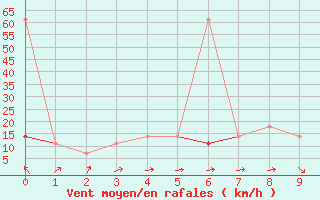 Courbe de la force du vent pour Zwerndorf-Marchegg