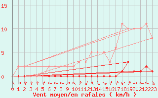 Courbe de la force du vent pour Sauteyrargues (34)