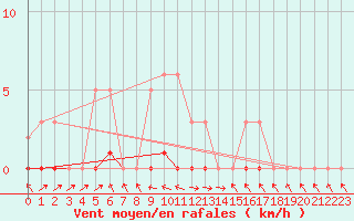 Courbe de la force du vent pour Malbosc (07)