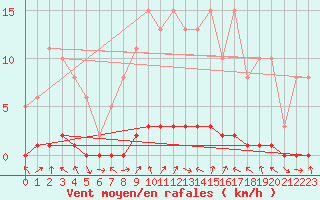 Courbe de la force du vent pour Bouligny (55)