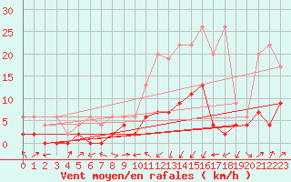 Courbe de la force du vent pour Delemont