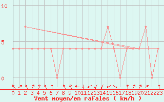 Courbe de la force du vent pour Landeck