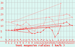 Courbe de la force du vent pour Lanvoc (29)