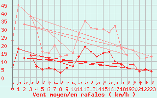 Courbe de la force du vent pour Wernigerode